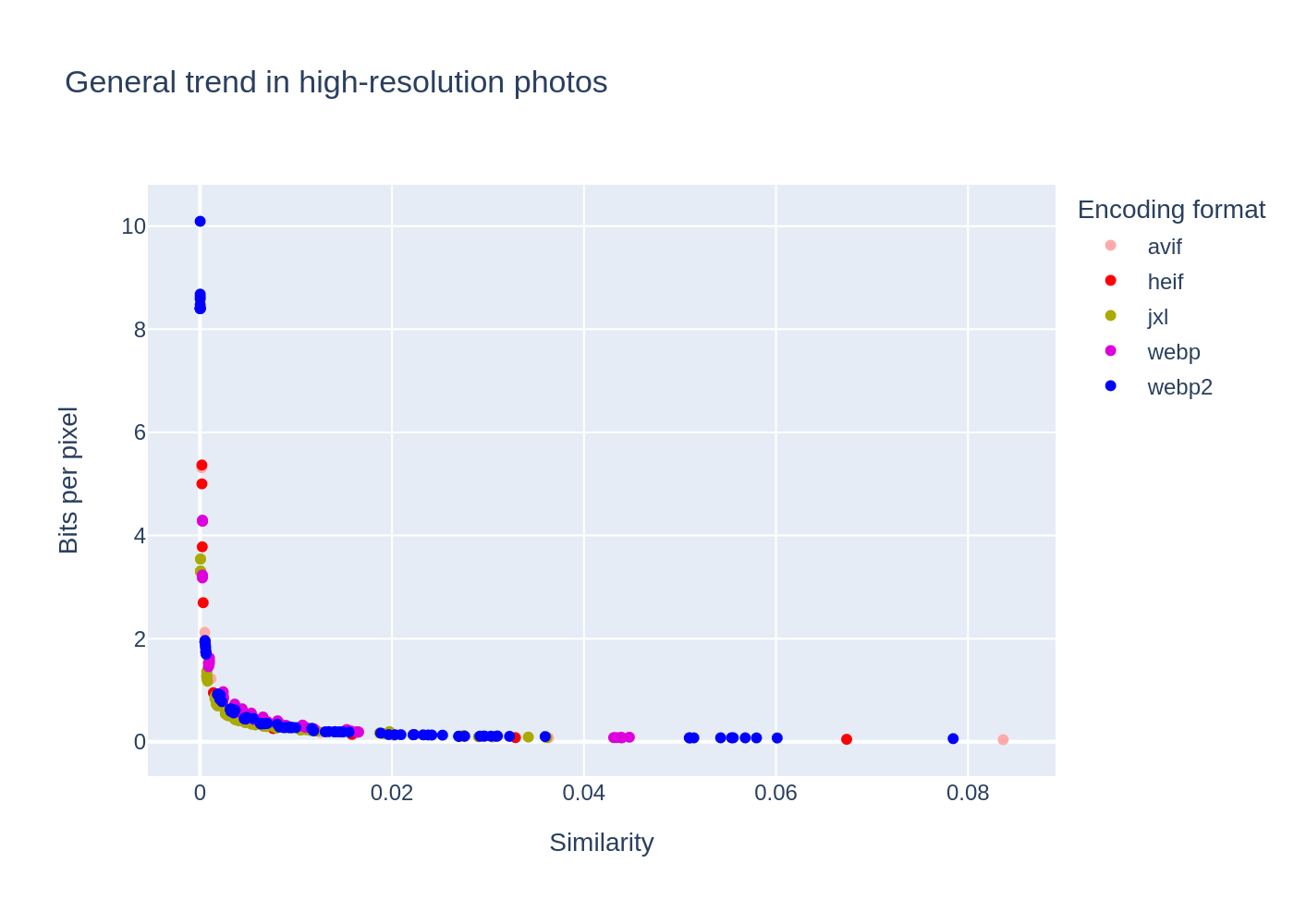 General trend towards high-resolution photos, compression ratio as a function of quality for different image formats